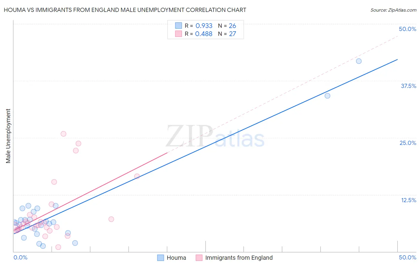 Houma vs Immigrants from England Male Unemployment