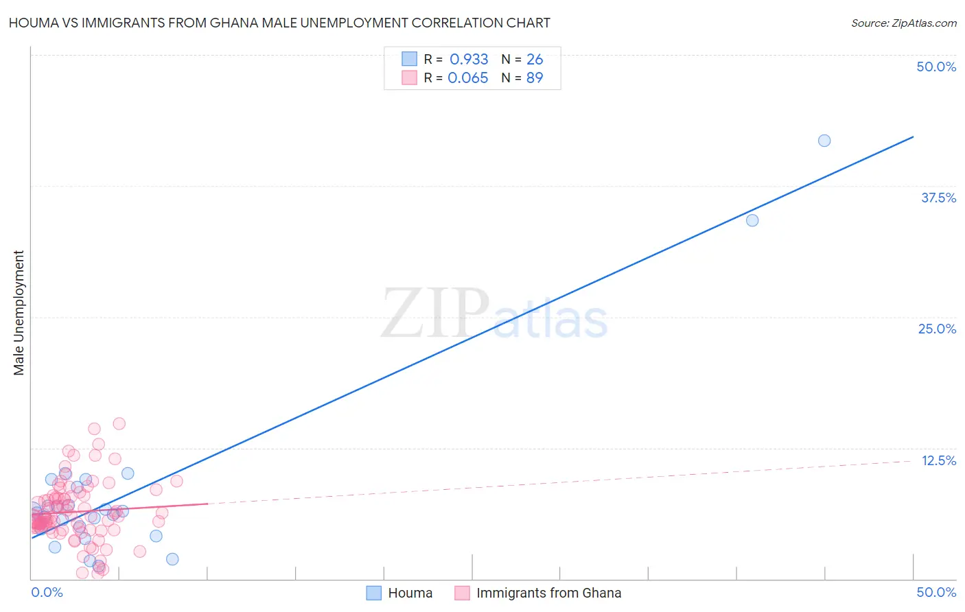 Houma vs Immigrants from Ghana Male Unemployment