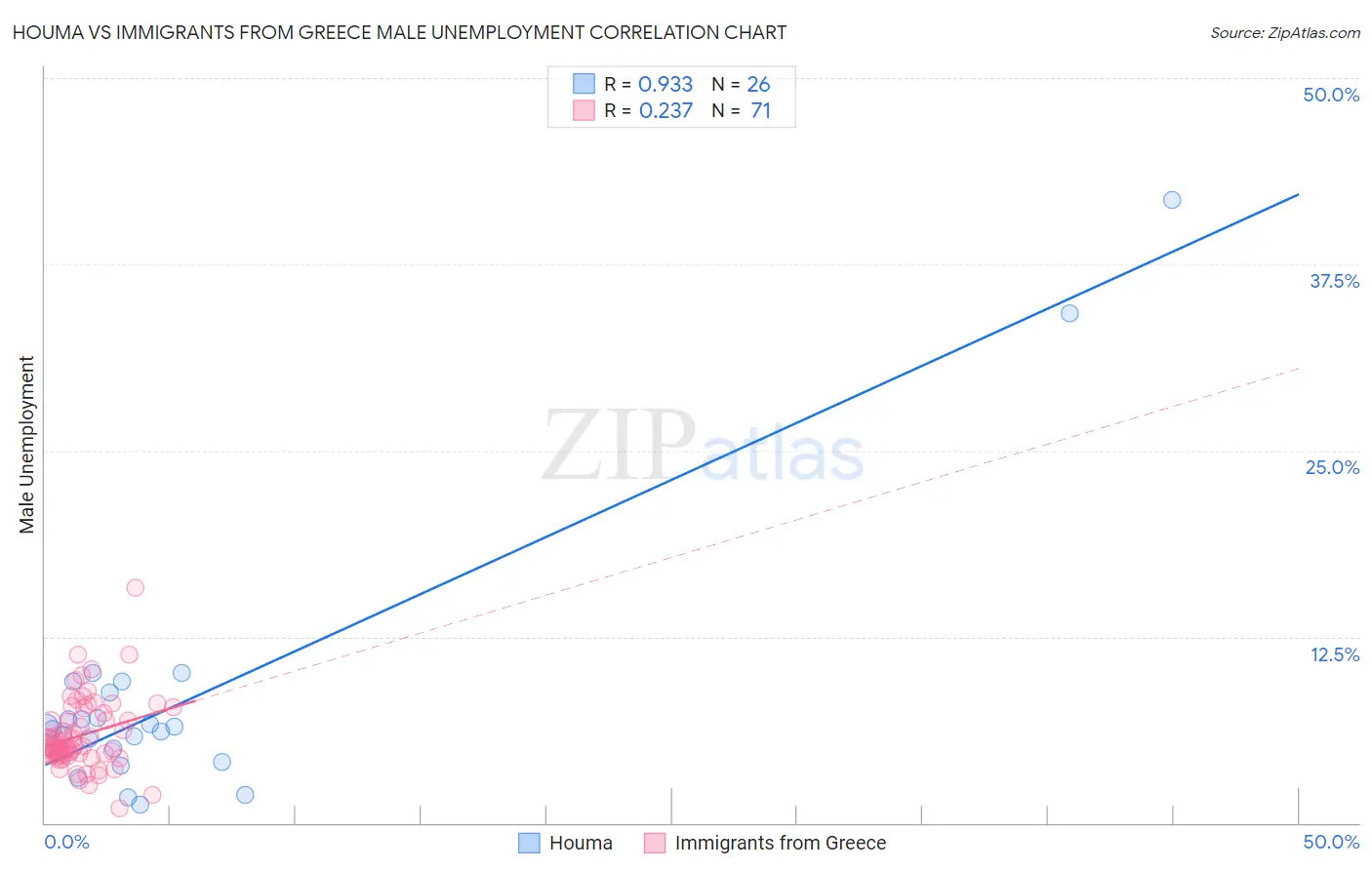 Houma vs Immigrants from Greece Male Unemployment