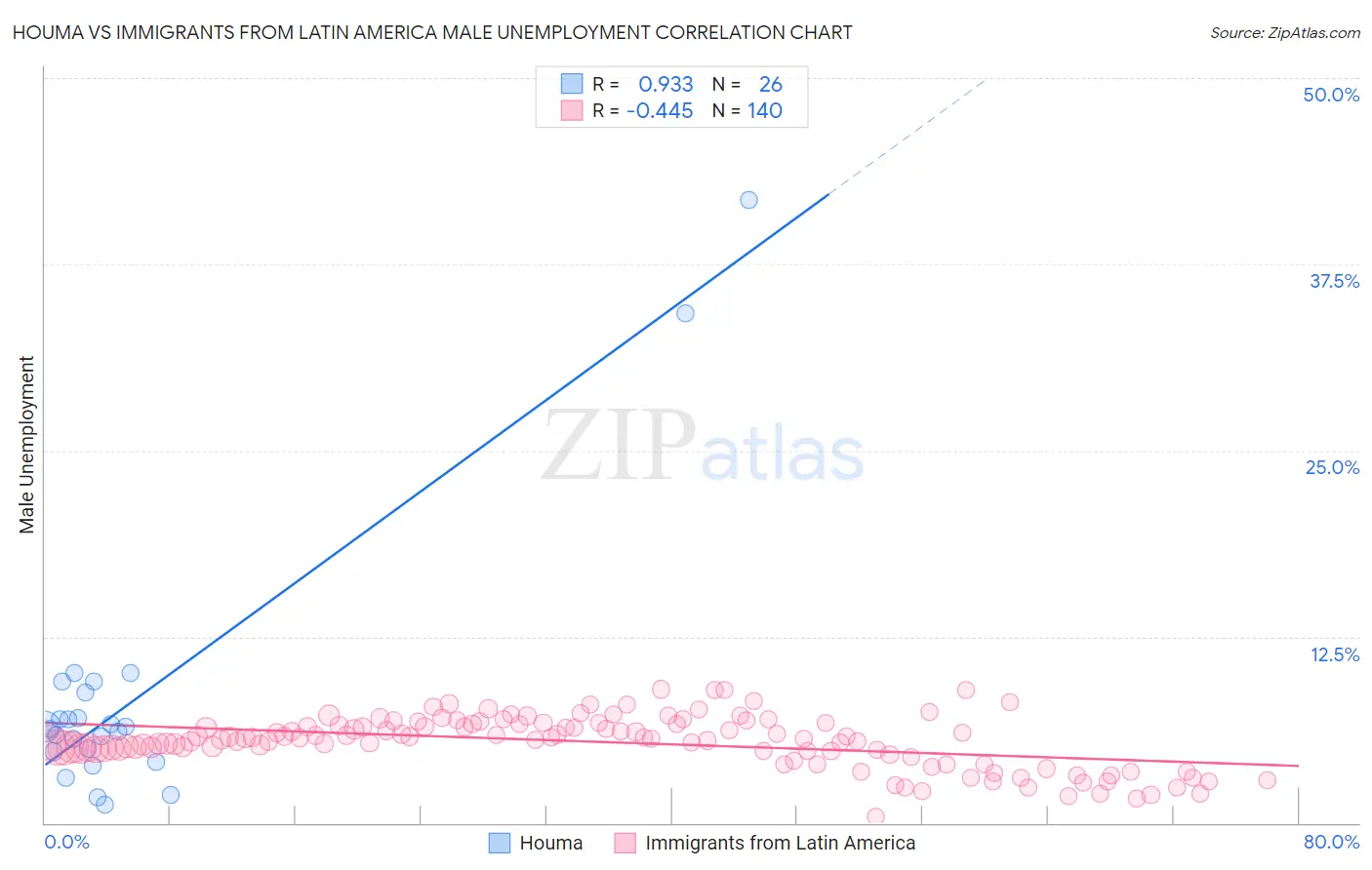 Houma vs Immigrants from Latin America Male Unemployment