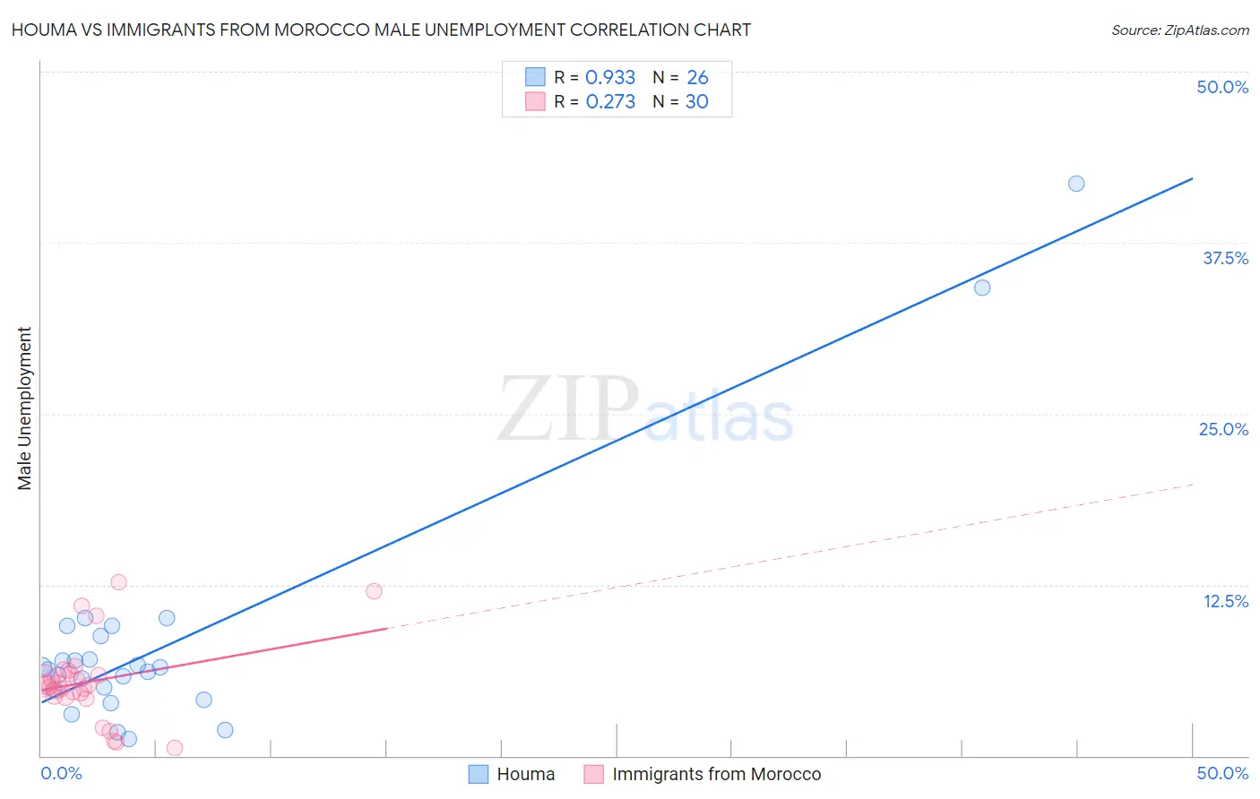 Houma vs Immigrants from Morocco Male Unemployment