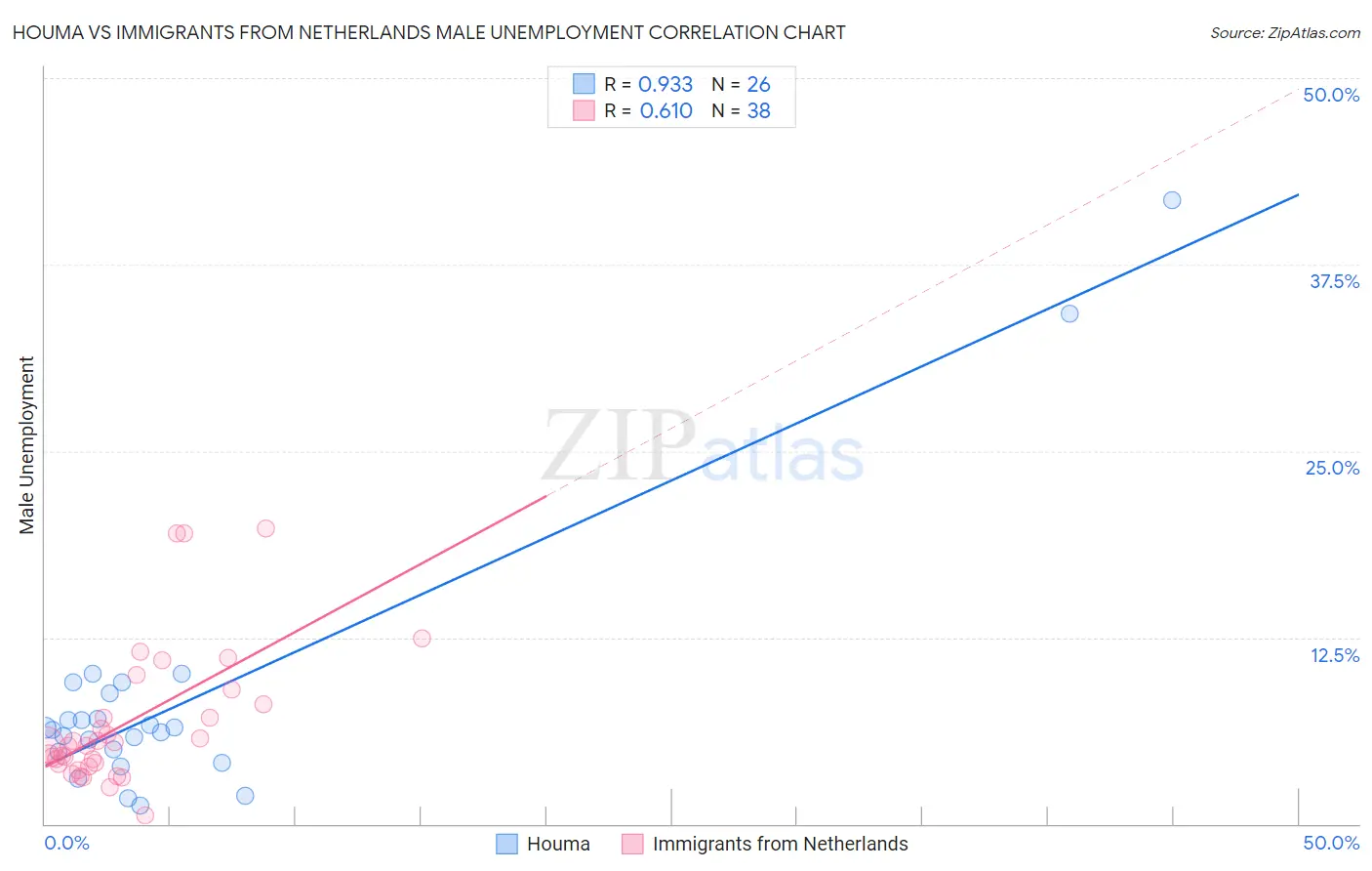 Houma vs Immigrants from Netherlands Male Unemployment