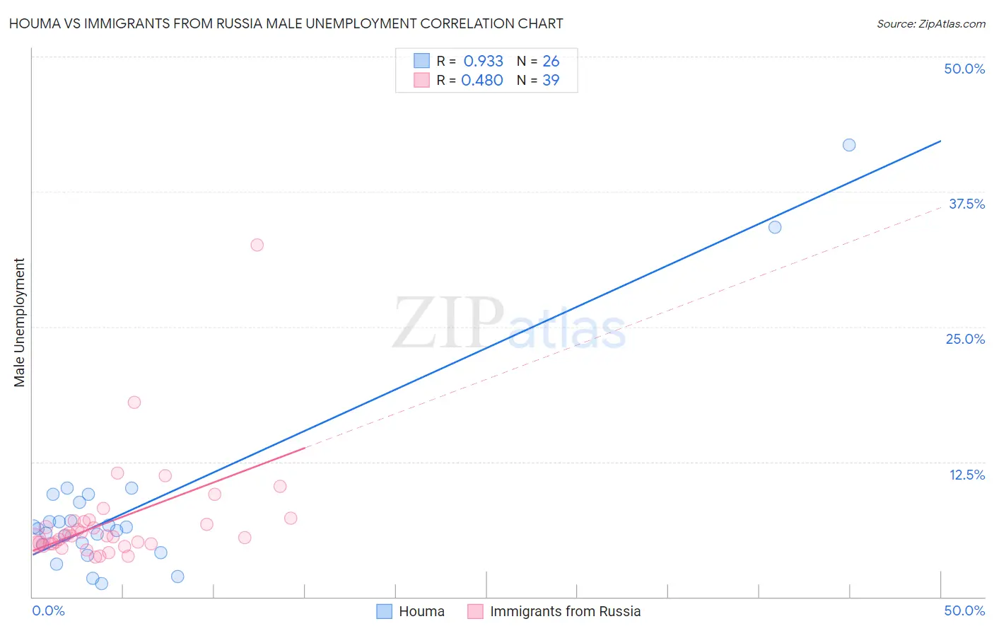 Houma vs Immigrants from Russia Male Unemployment