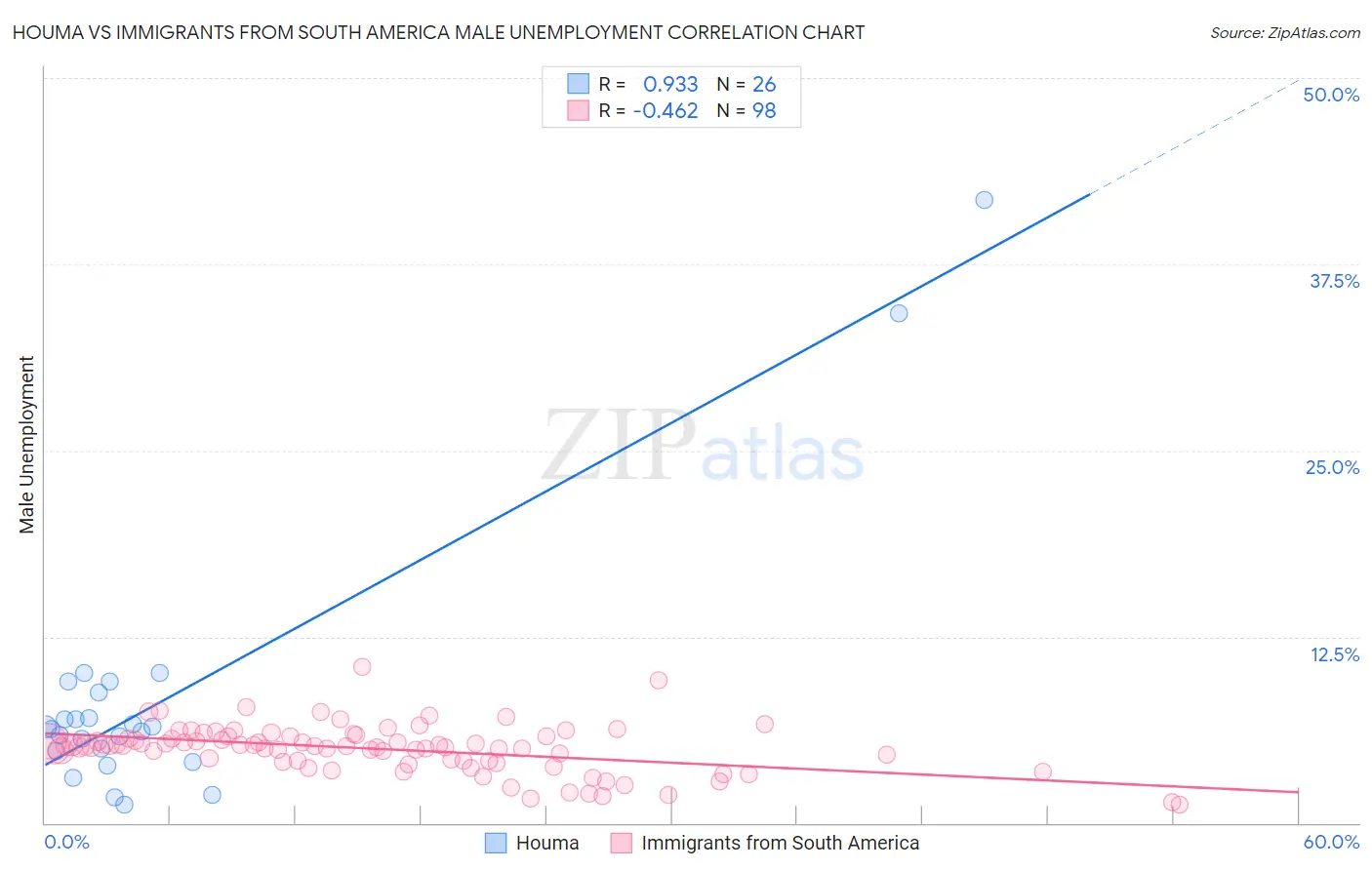 Houma vs Immigrants from South America Male Unemployment