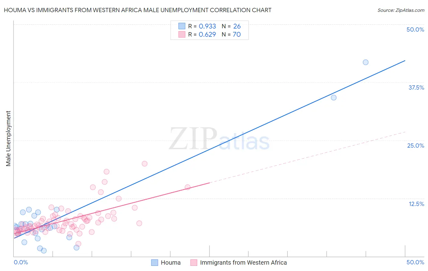 Houma vs Immigrants from Western Africa Male Unemployment