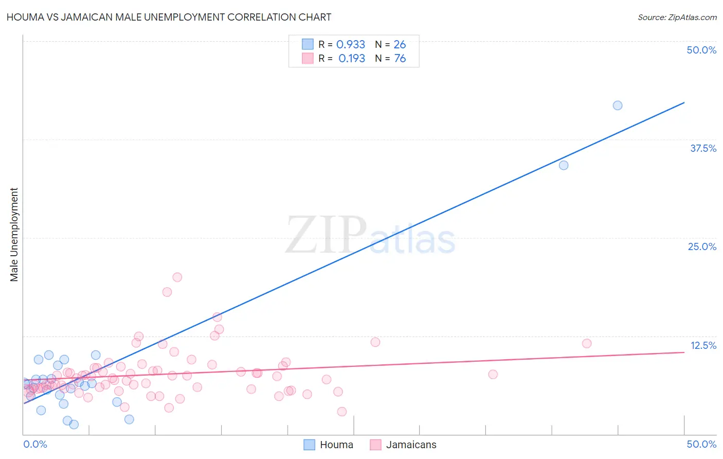 Houma vs Jamaican Male Unemployment