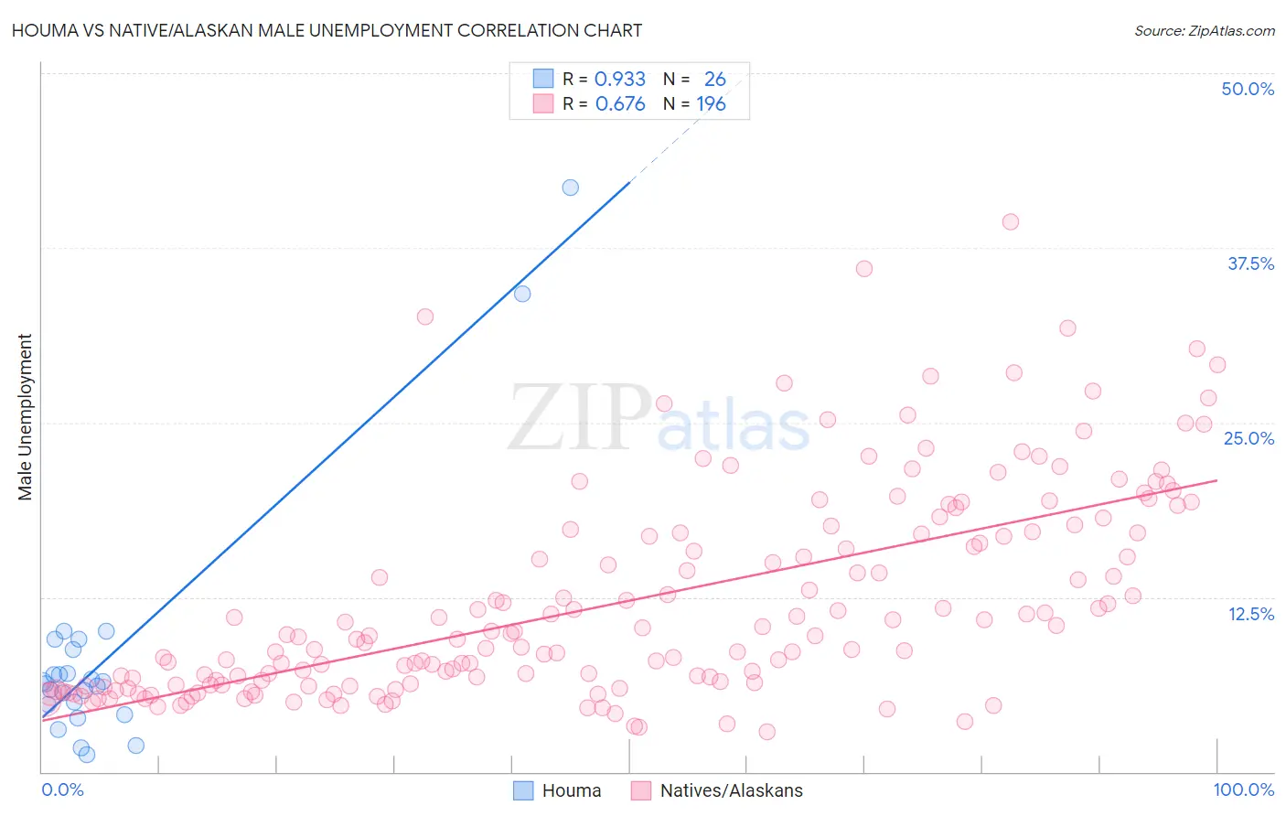 Houma vs Native/Alaskan Male Unemployment