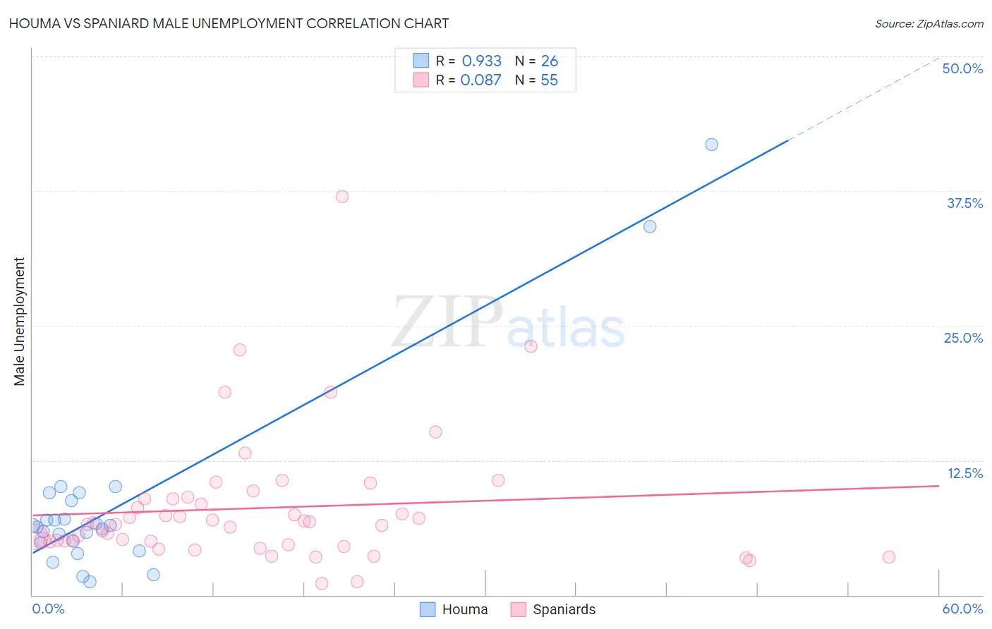 Houma vs Spaniard Male Unemployment