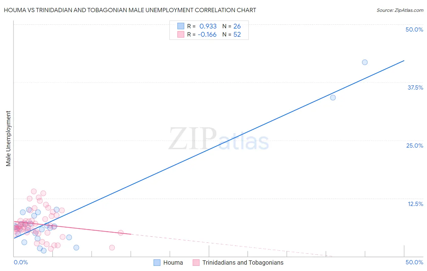 Houma vs Trinidadian and Tobagonian Male Unemployment