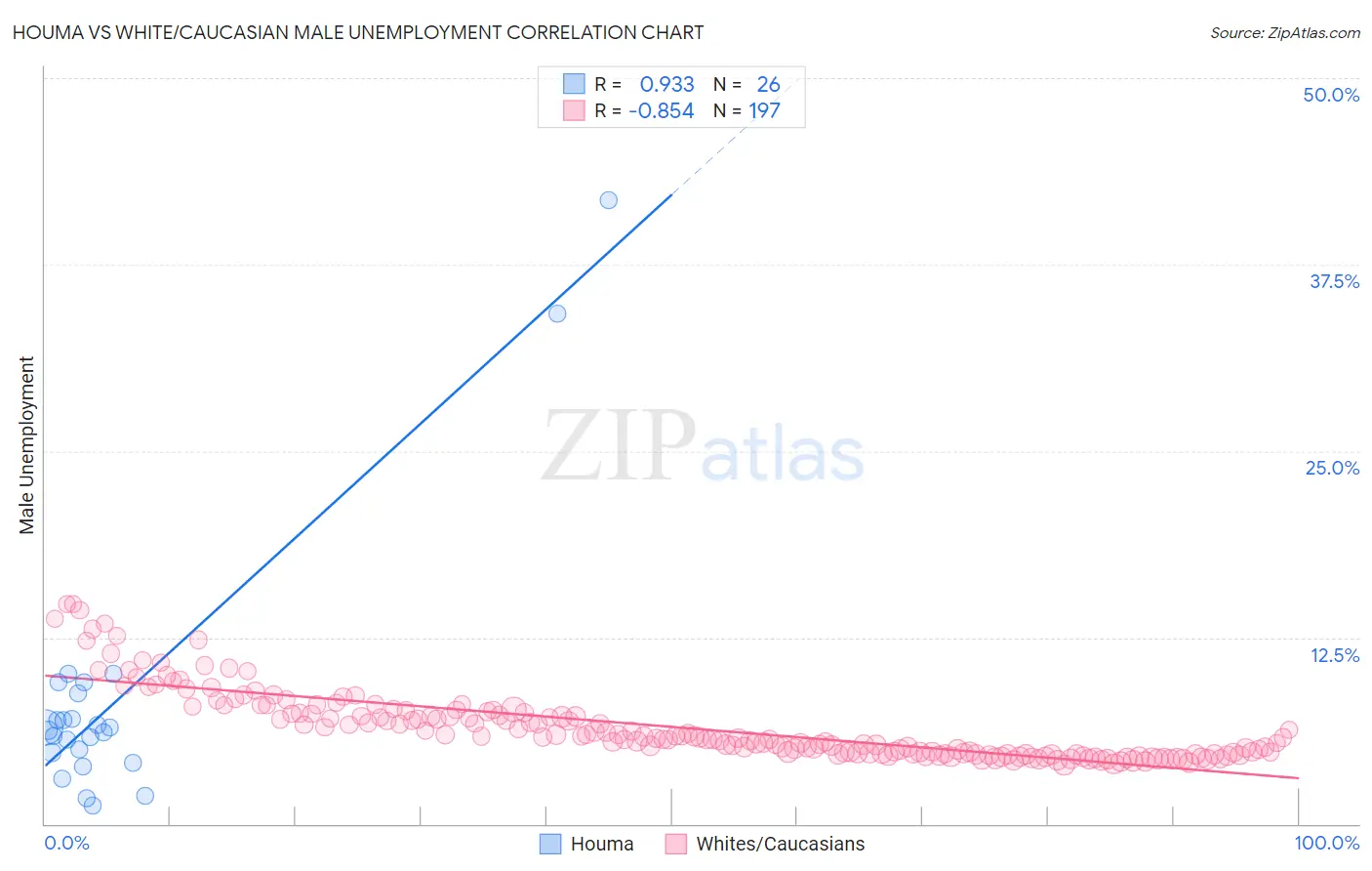 Houma vs White/Caucasian Male Unemployment