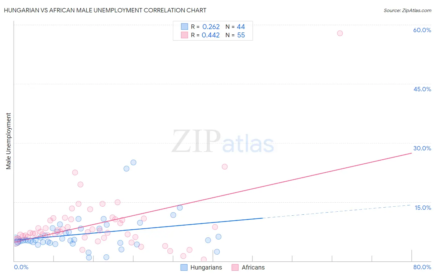 Hungarian vs African Male Unemployment