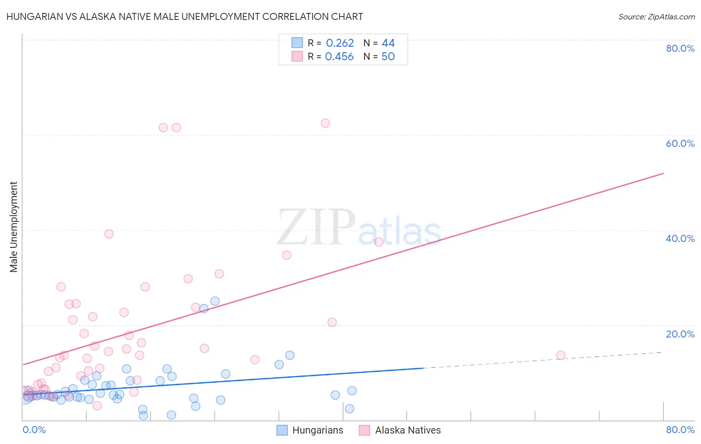 Hungarian vs Alaska Native Male Unemployment