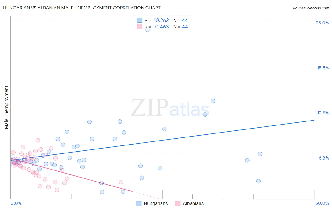 Hungarian vs Albanian Male Unemployment