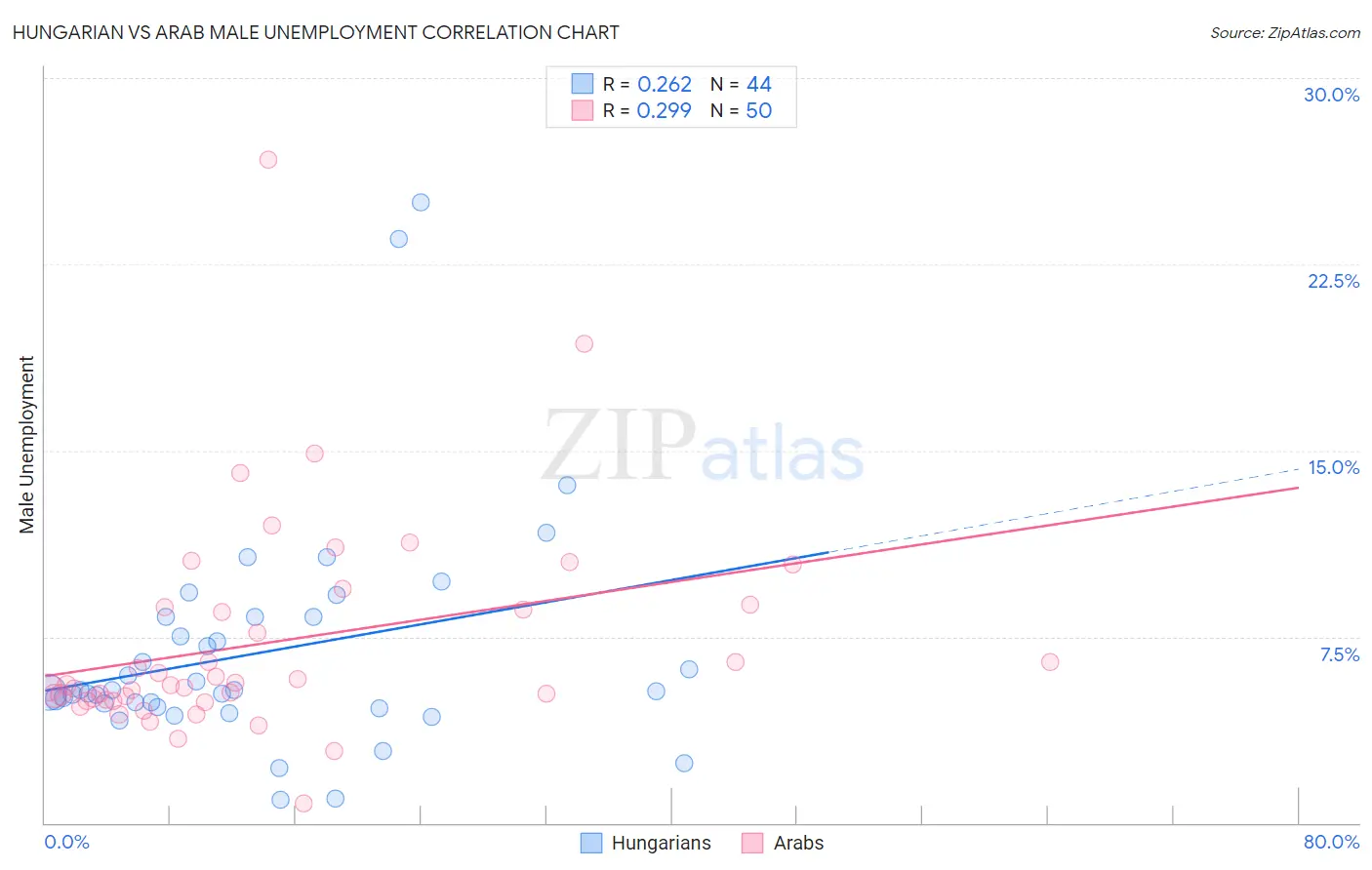 Hungarian vs Arab Male Unemployment