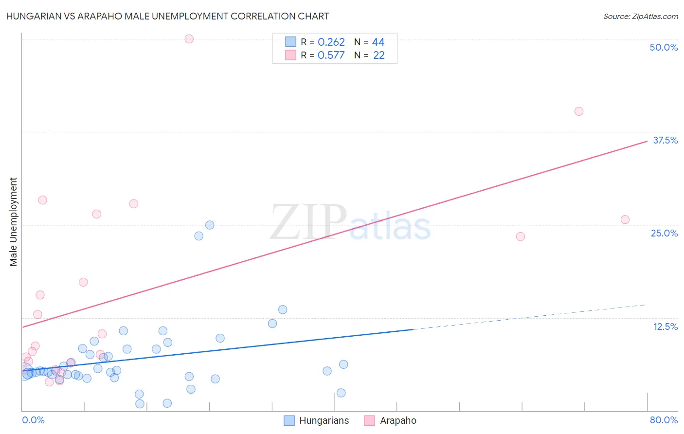 Hungarian vs Arapaho Male Unemployment