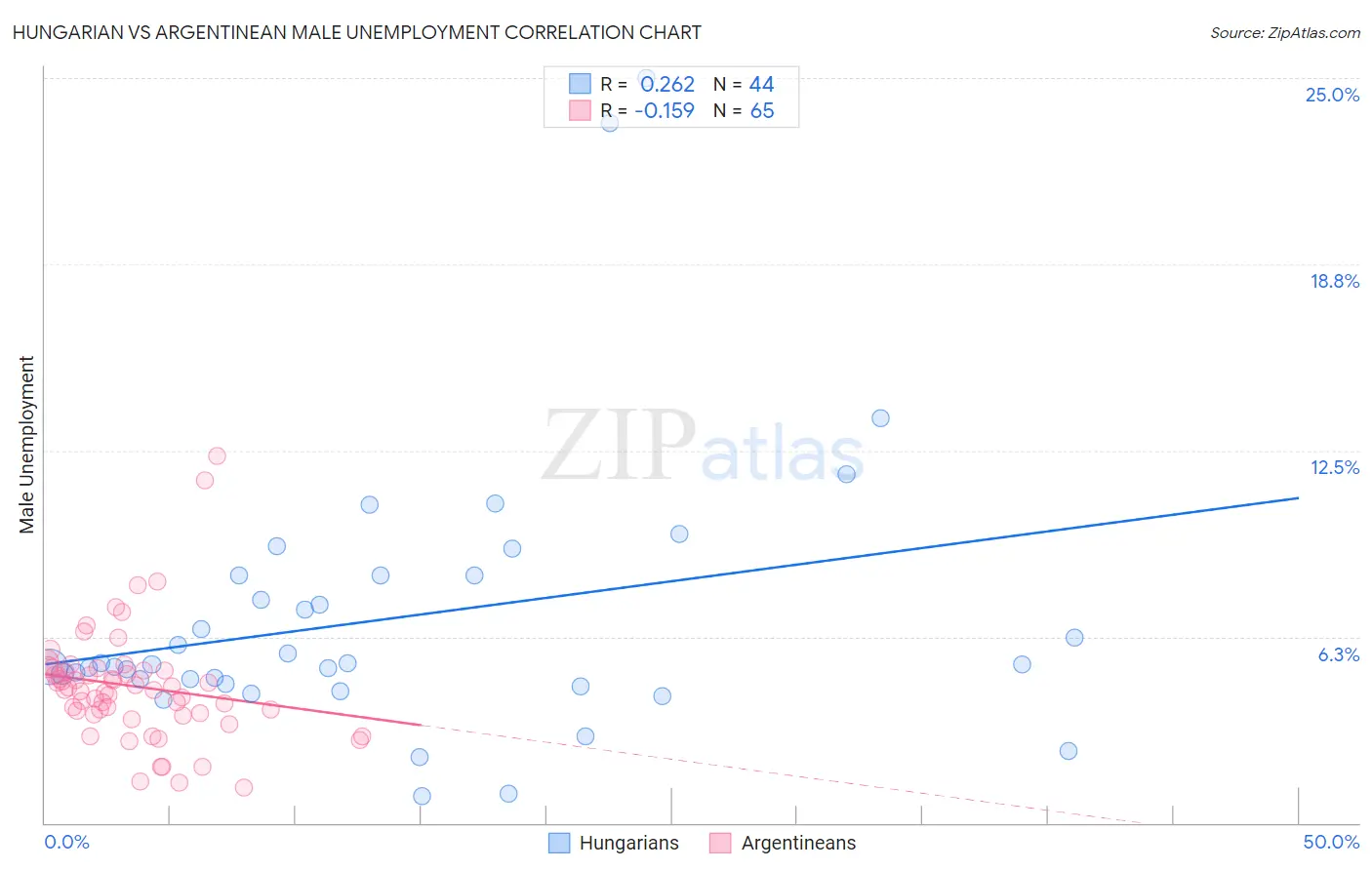 Hungarian vs Argentinean Male Unemployment