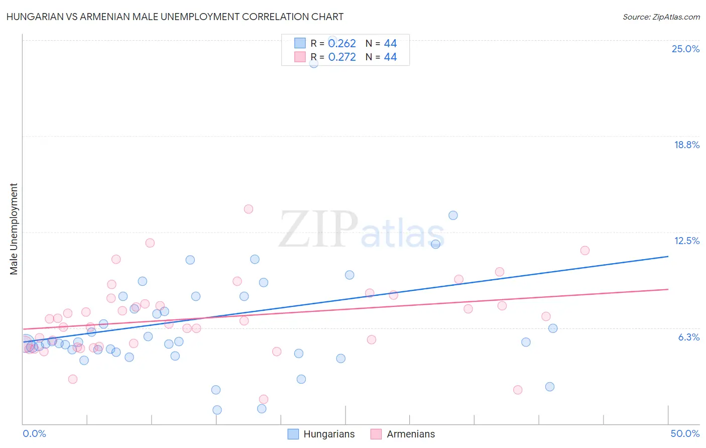 Hungarian vs Armenian Male Unemployment