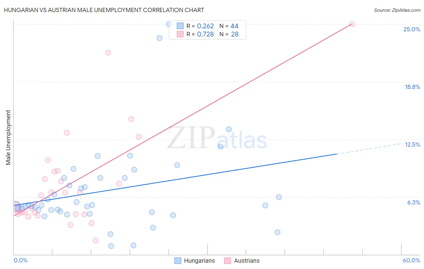 Hungarian vs Austrian Male Unemployment