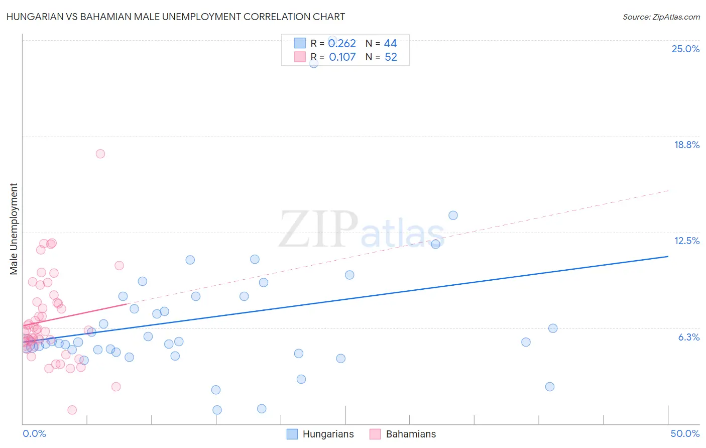 Hungarian vs Bahamian Male Unemployment