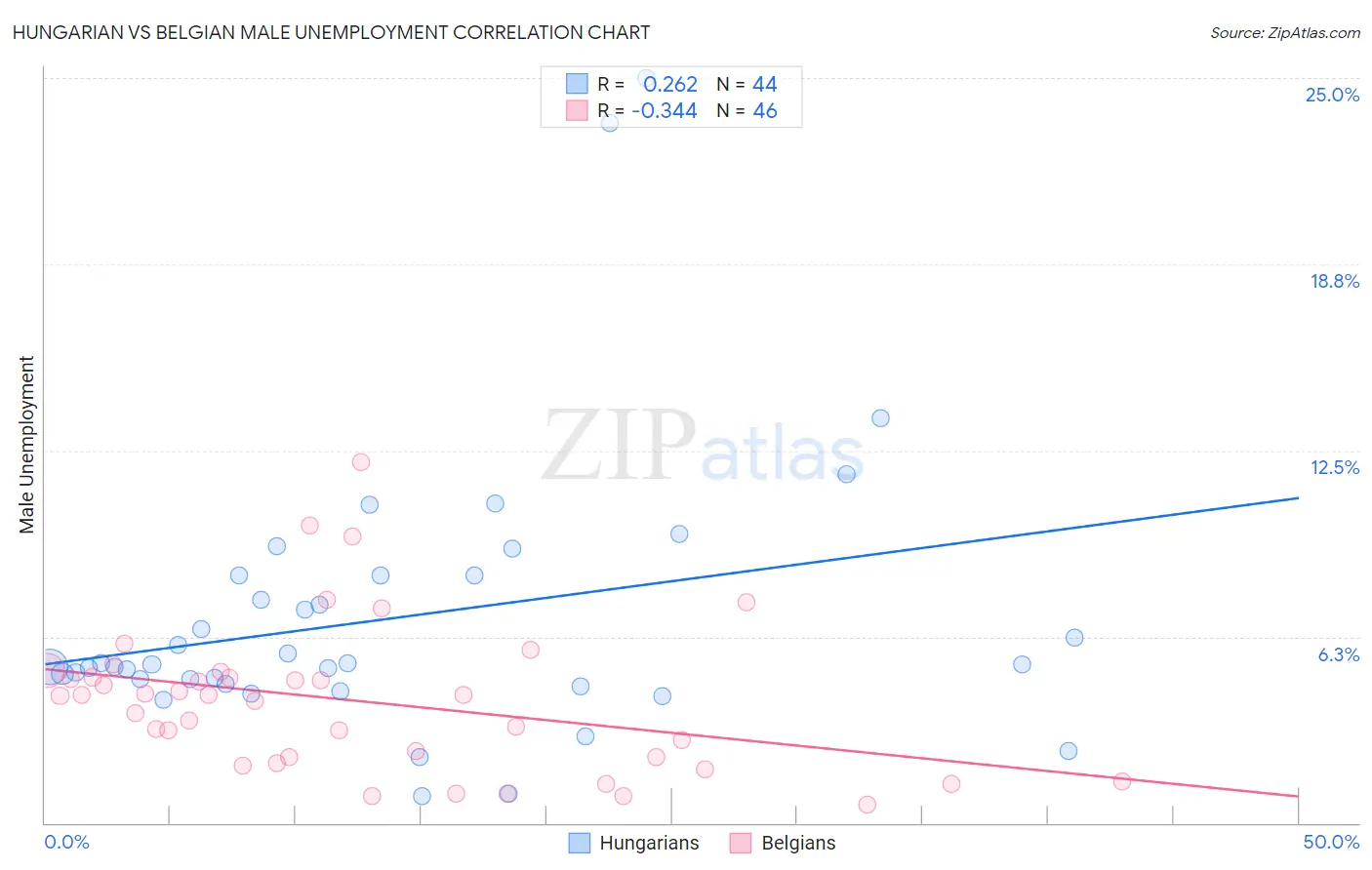 Hungarian vs Belgian Male Unemployment