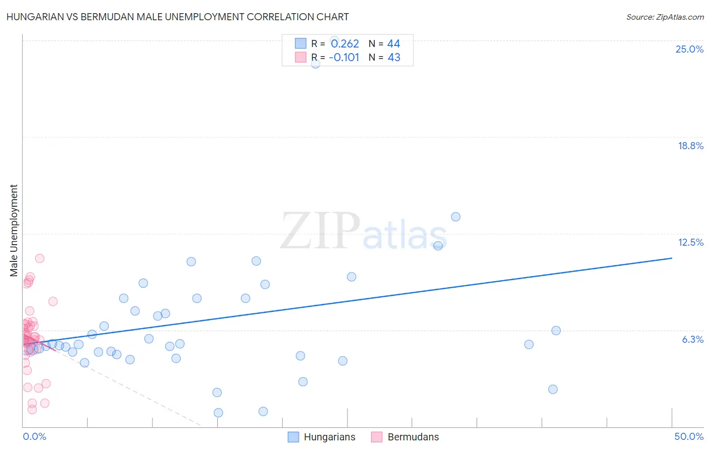 Hungarian vs Bermudan Male Unemployment