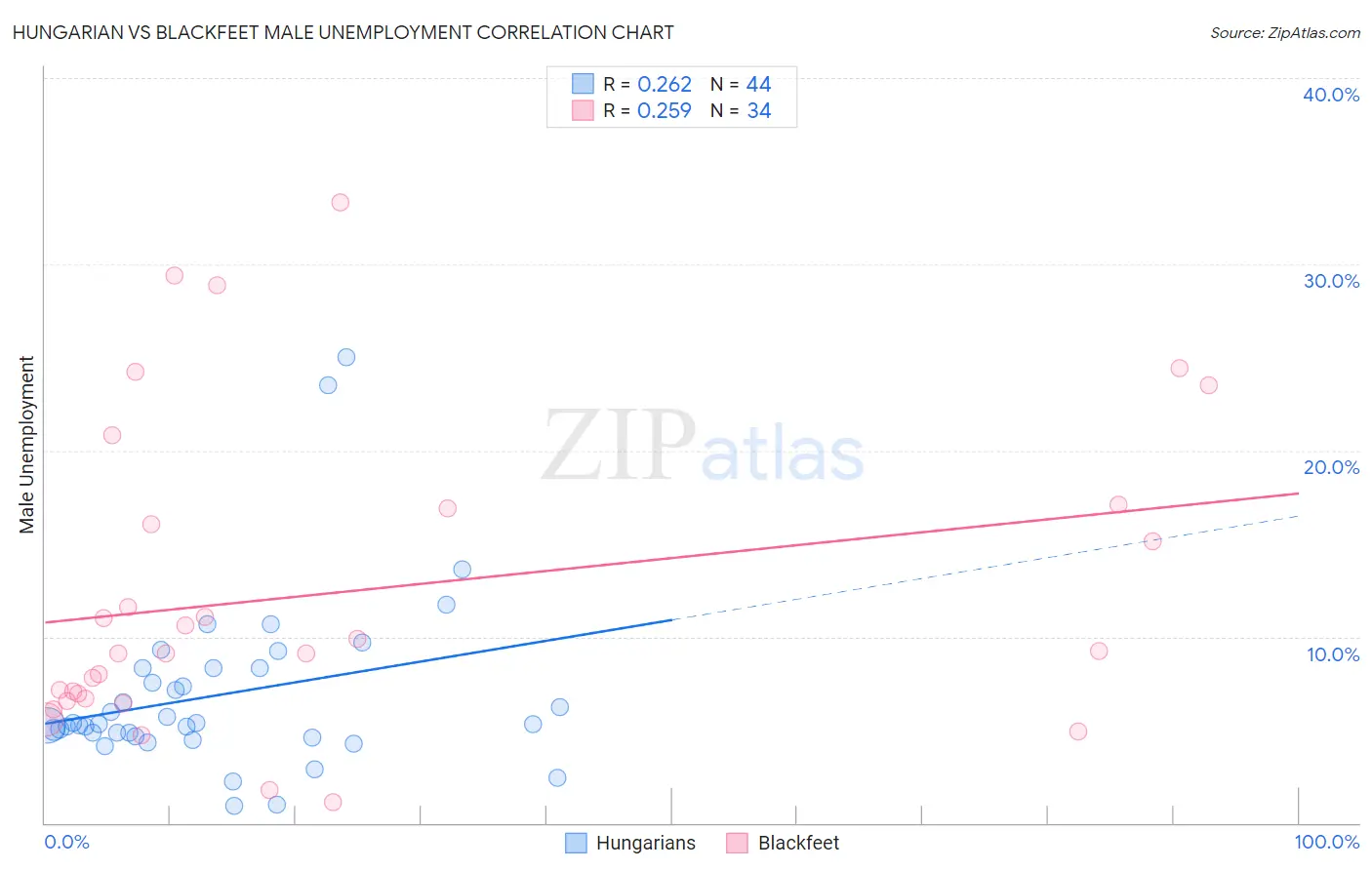 Hungarian vs Blackfeet Male Unemployment