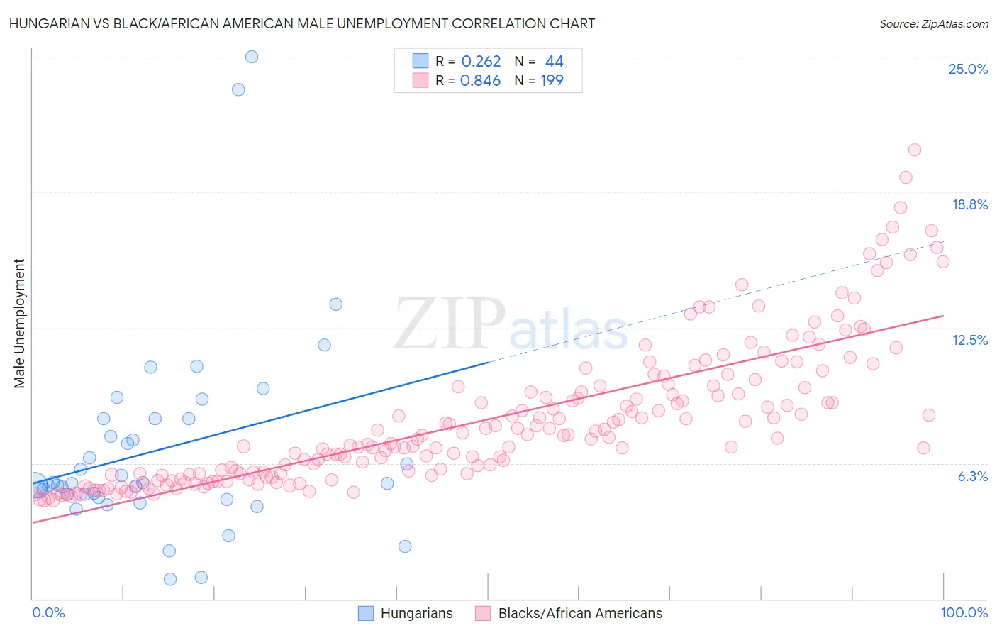 Hungarian vs Black/African American Male Unemployment