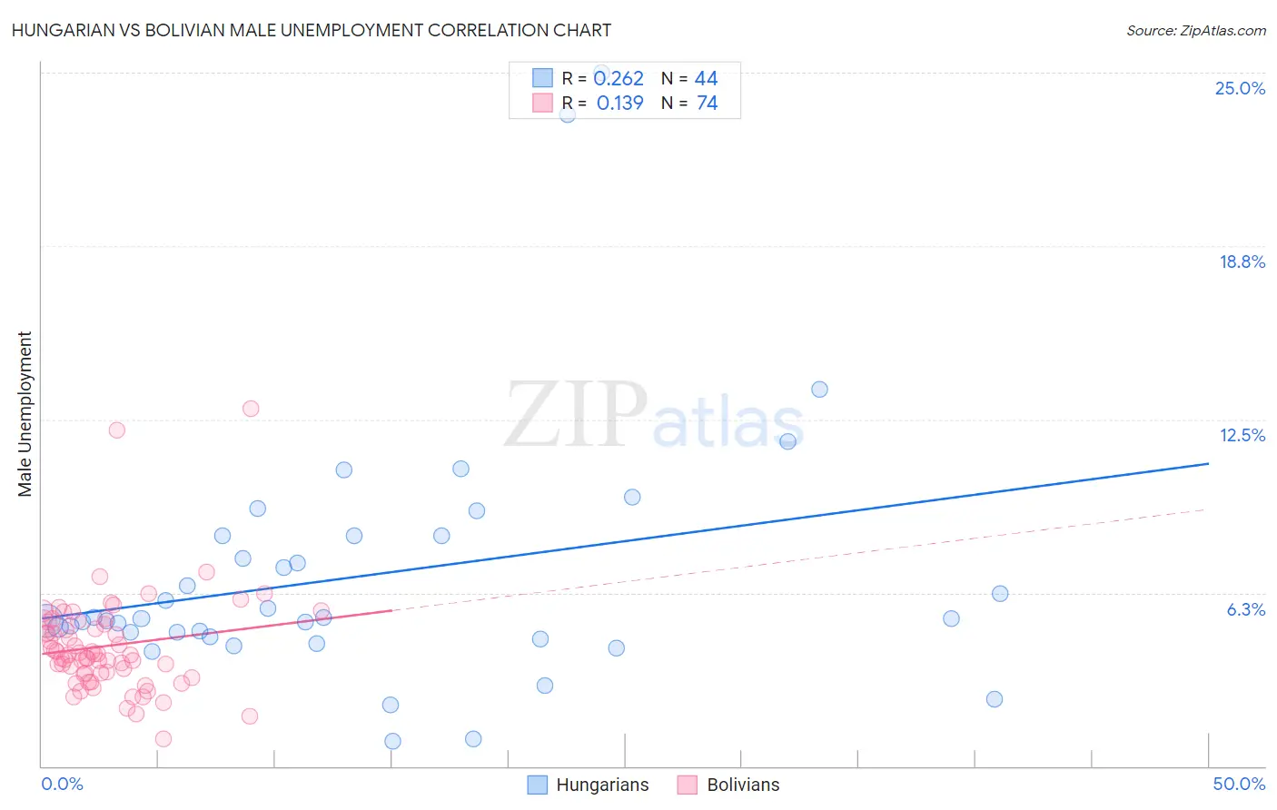 Hungarian vs Bolivian Male Unemployment