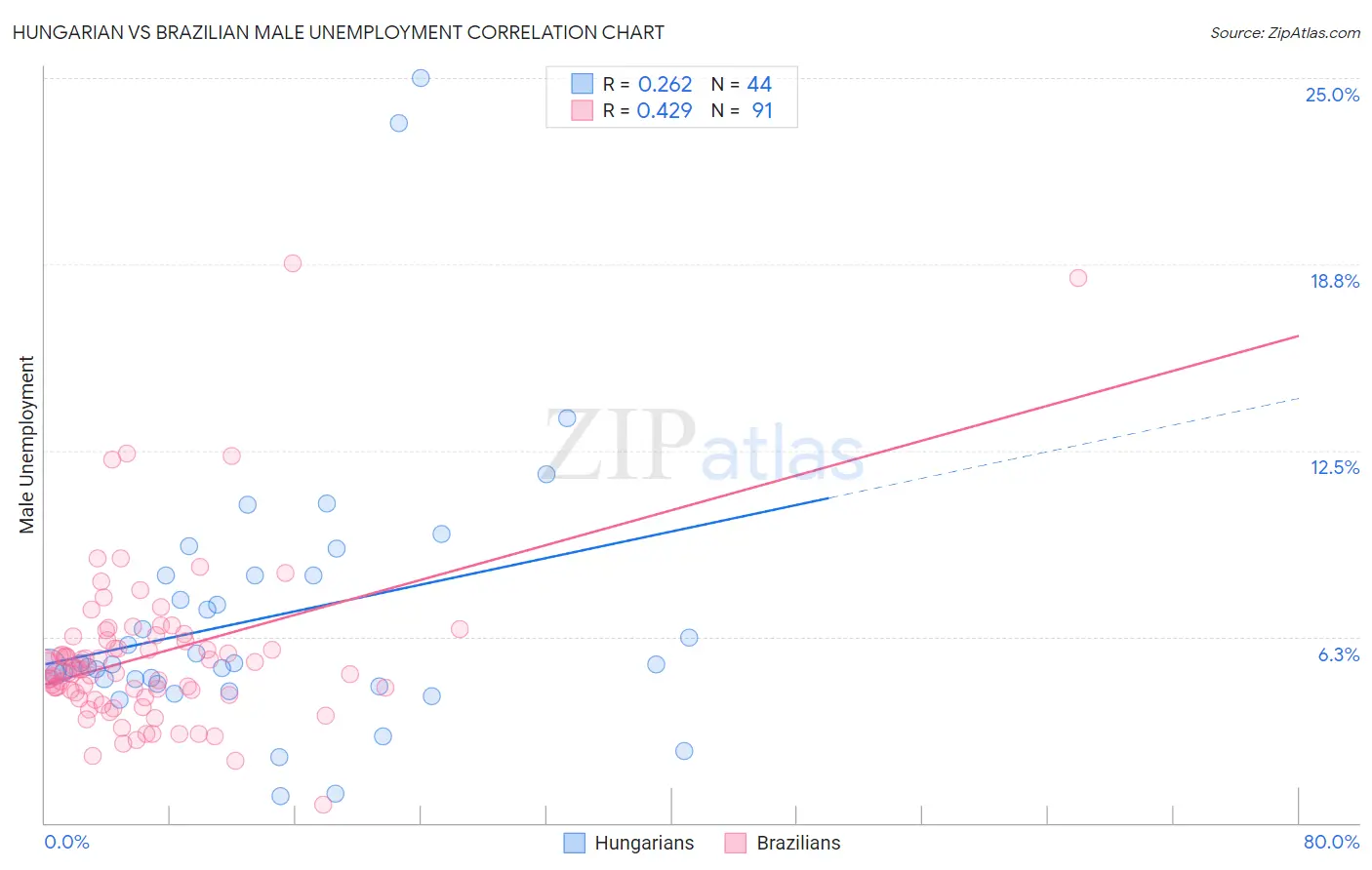 Hungarian vs Brazilian Male Unemployment