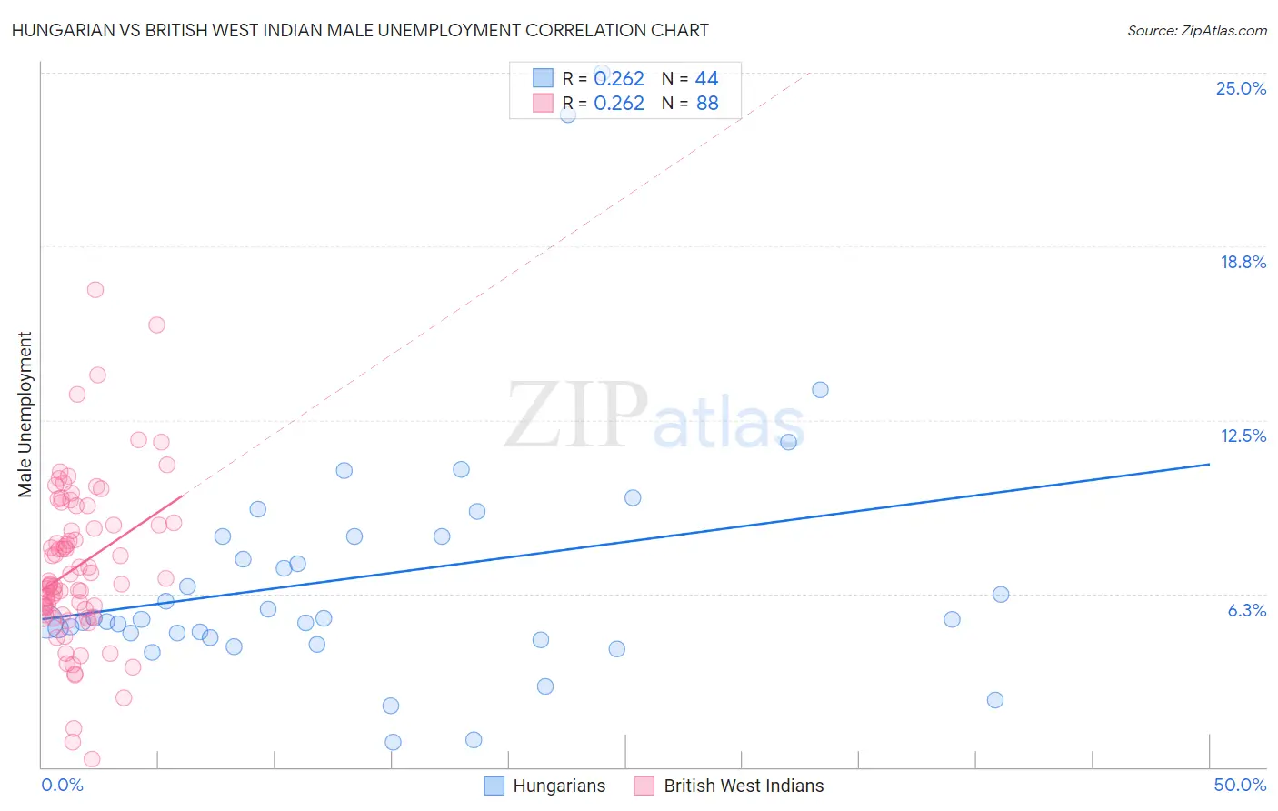 Hungarian vs British West Indian Male Unemployment