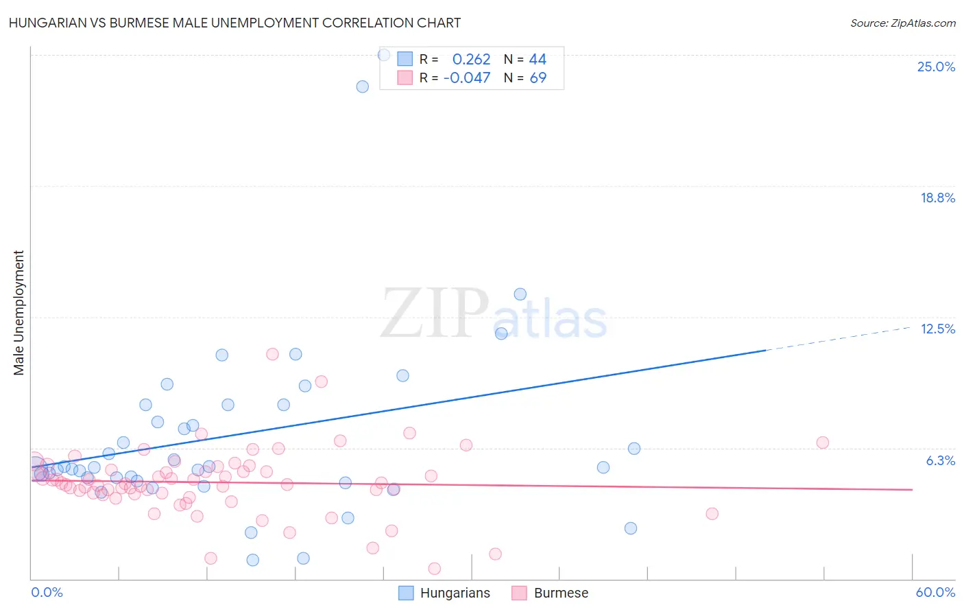 Hungarian vs Burmese Male Unemployment