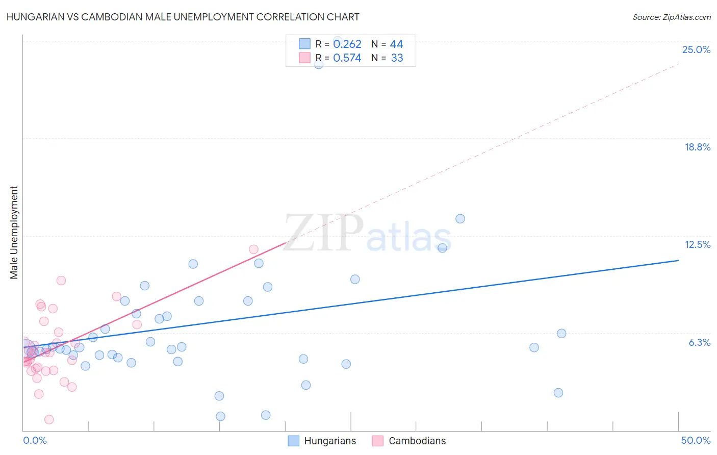 Hungarian vs Cambodian Male Unemployment