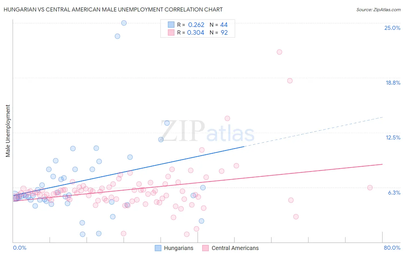 Hungarian vs Central American Male Unemployment