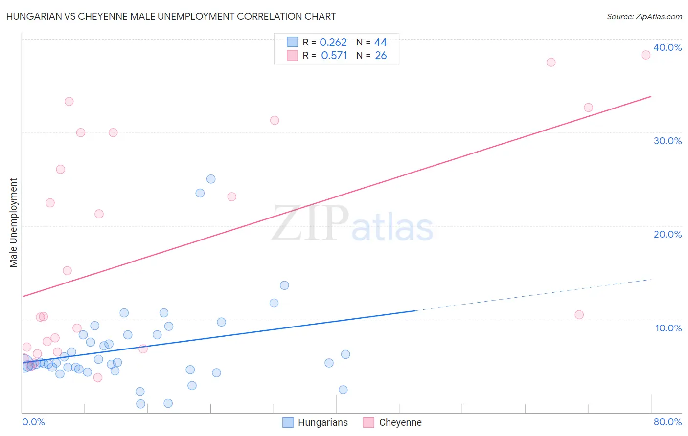 Hungarian vs Cheyenne Male Unemployment