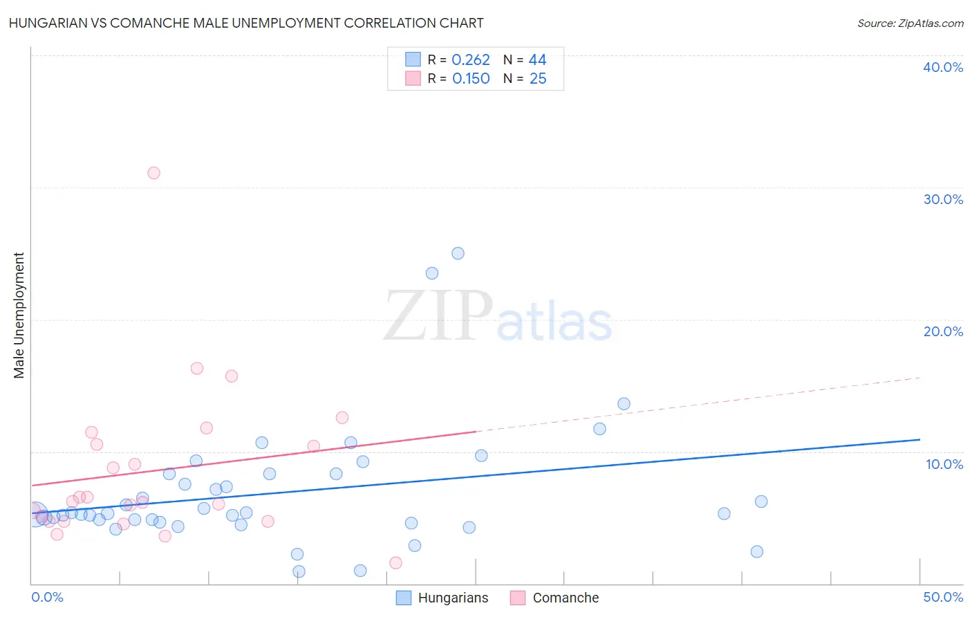 Hungarian vs Comanche Male Unemployment