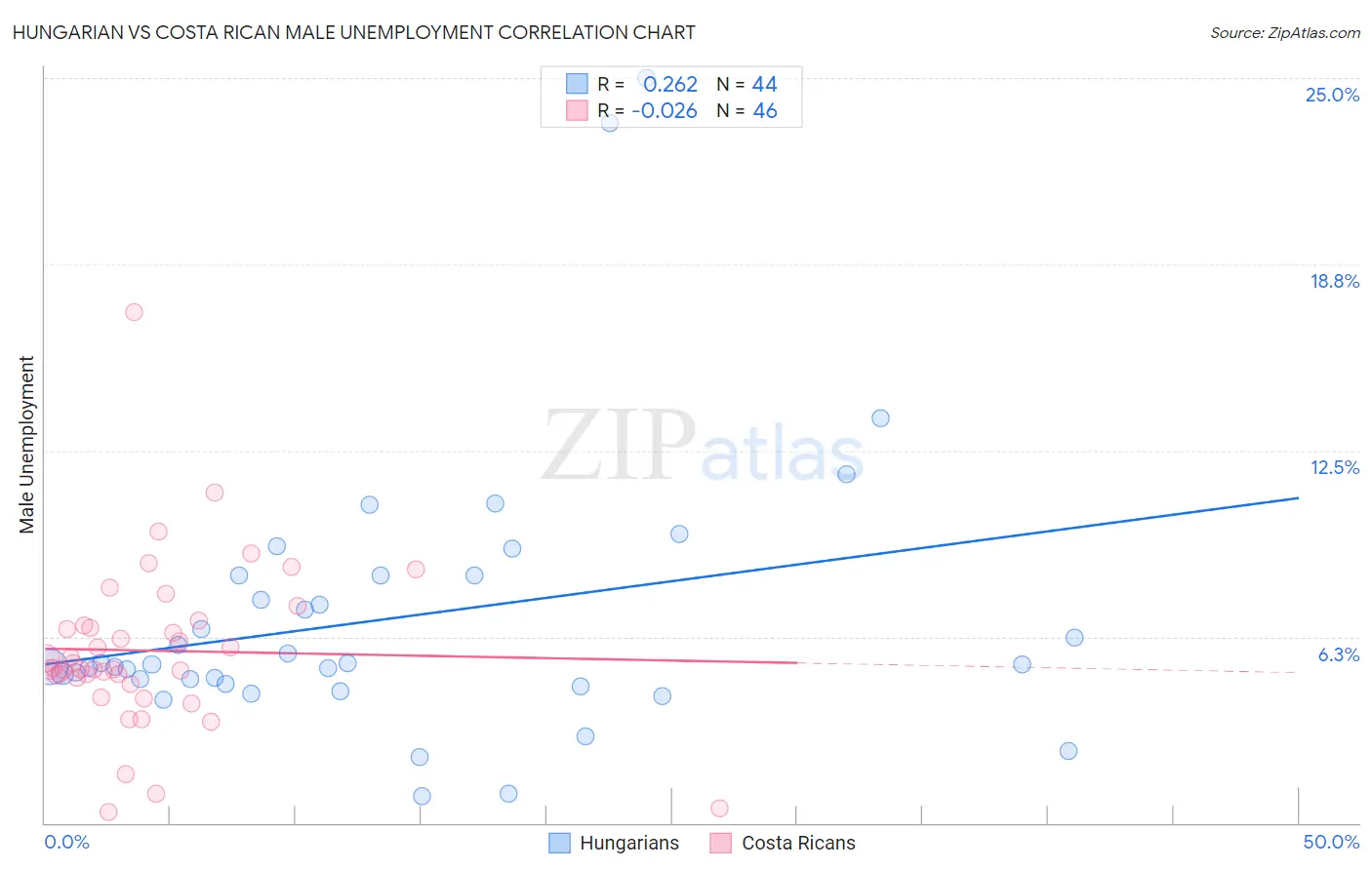 Hungarian vs Costa Rican Male Unemployment