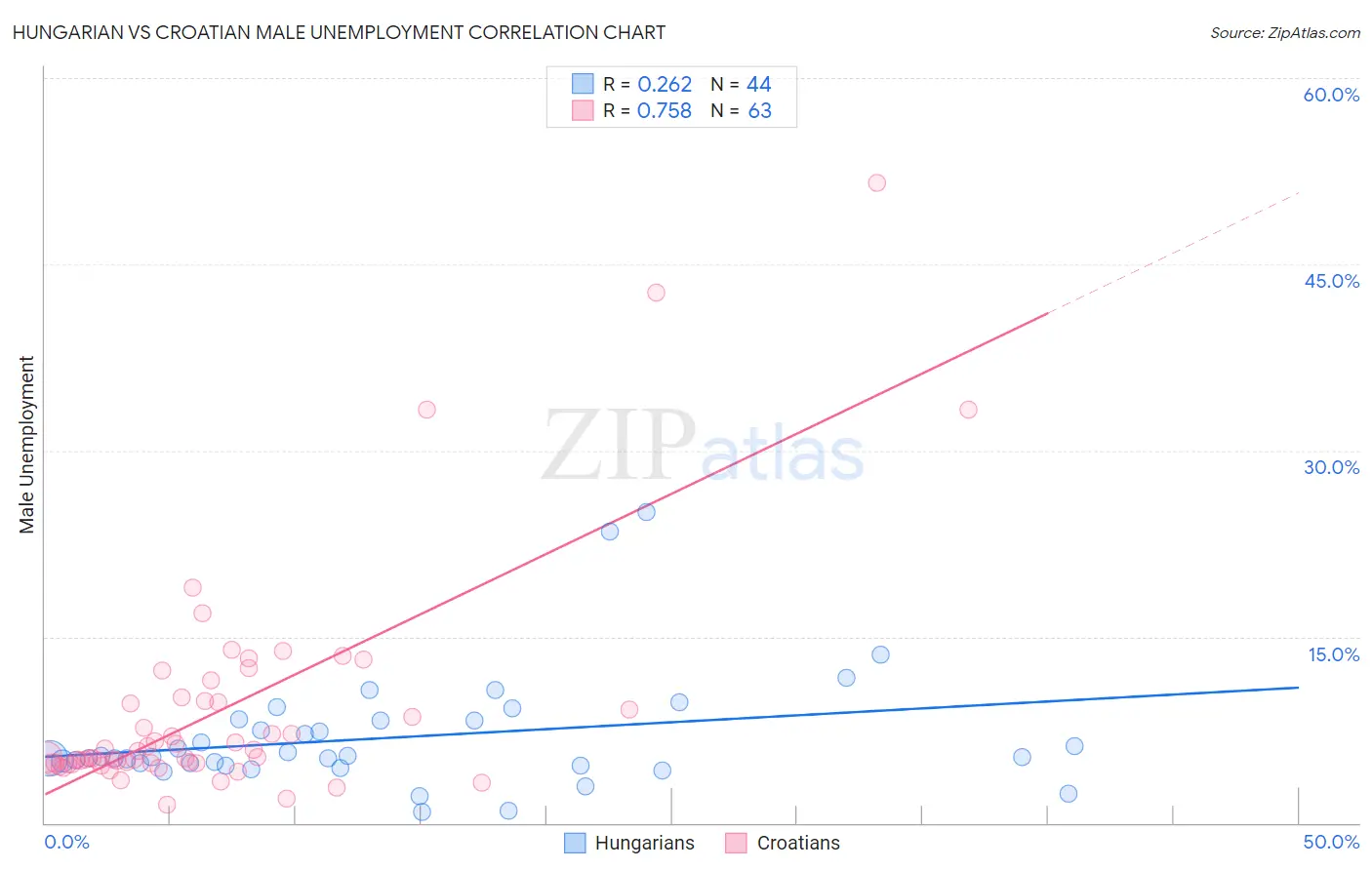 Hungarian vs Croatian Male Unemployment