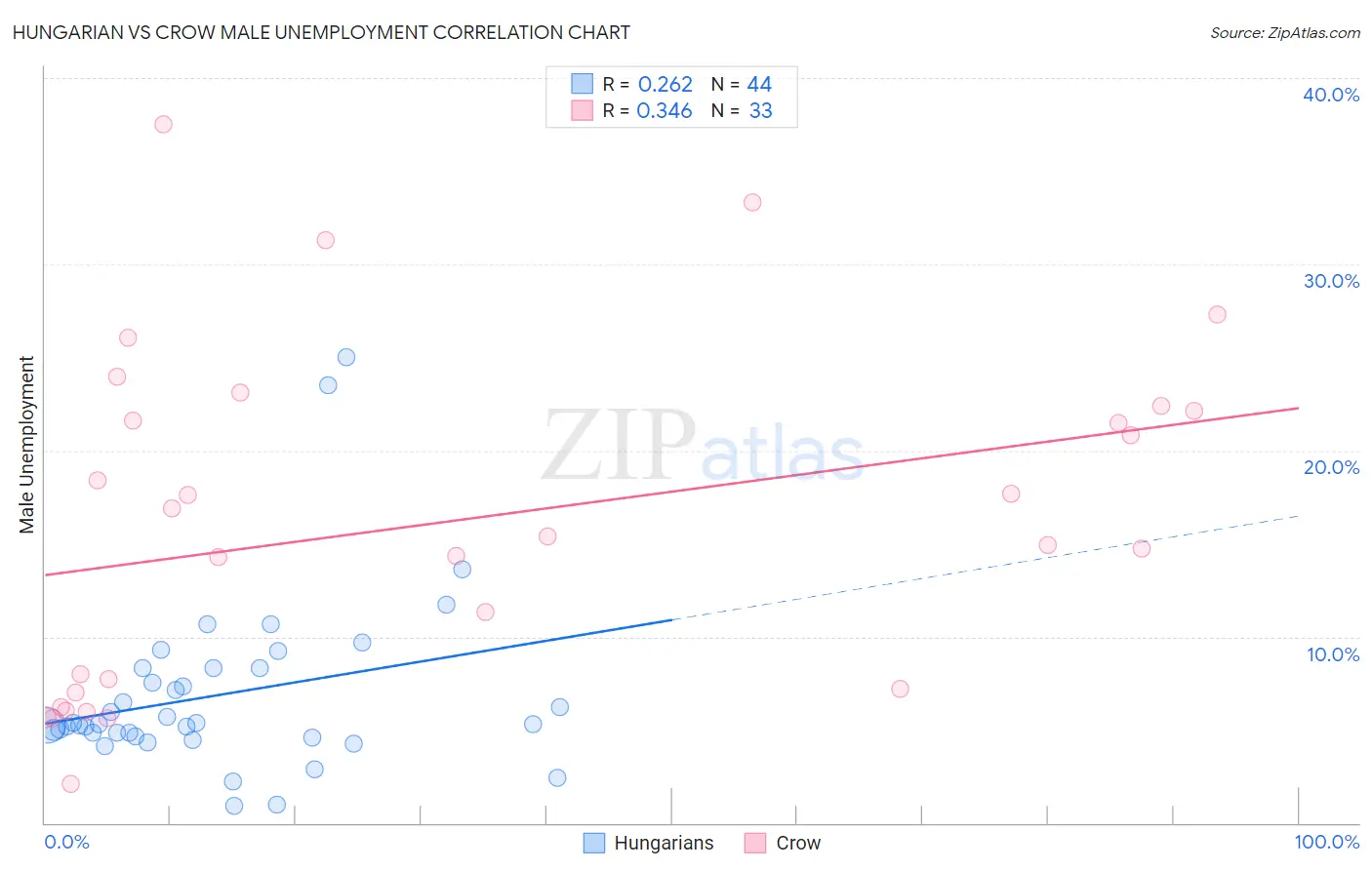 Hungarian vs Crow Male Unemployment