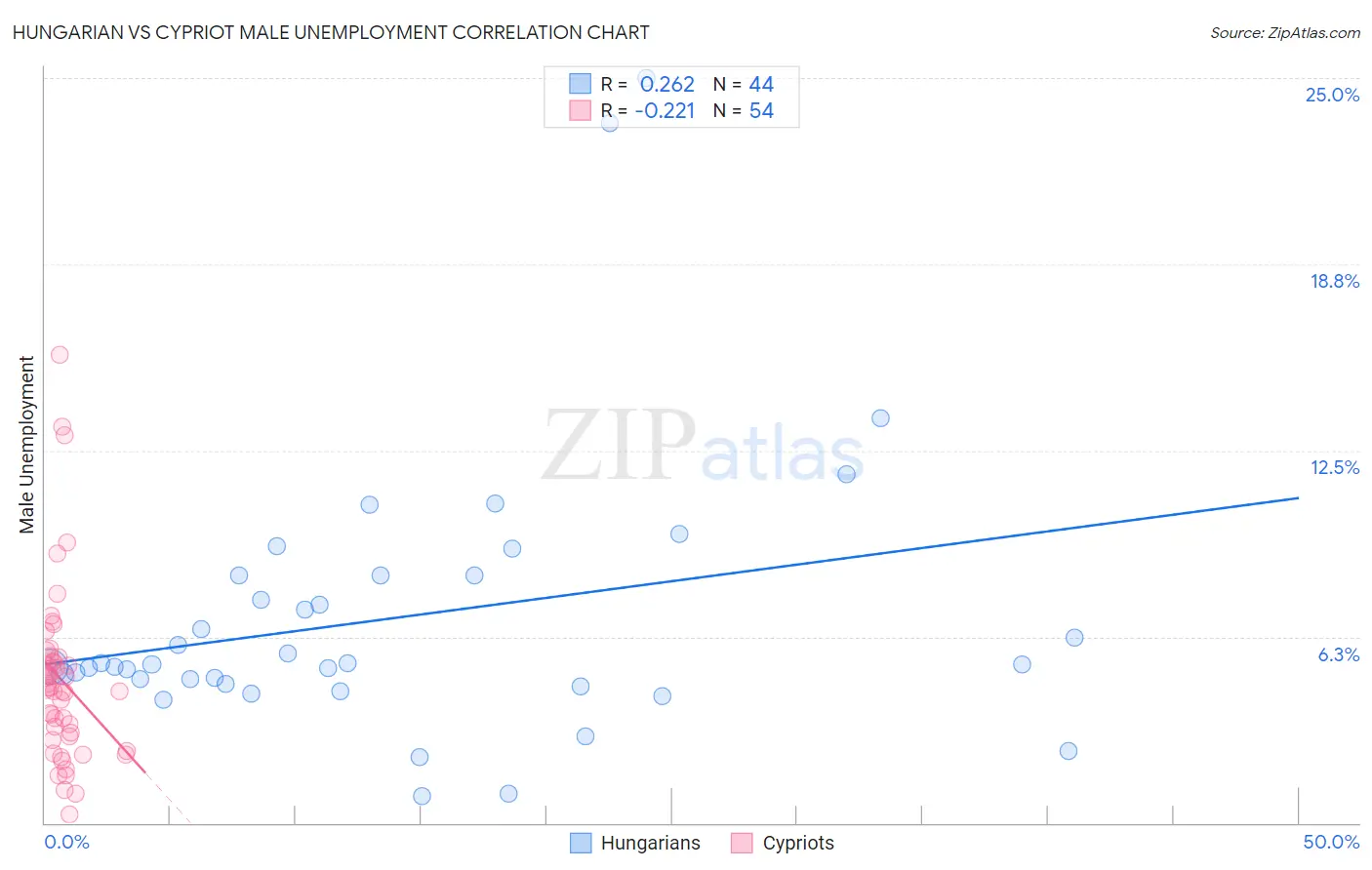 Hungarian vs Cypriot Male Unemployment