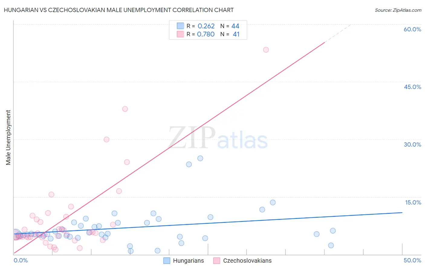 Hungarian vs Czechoslovakian Male Unemployment