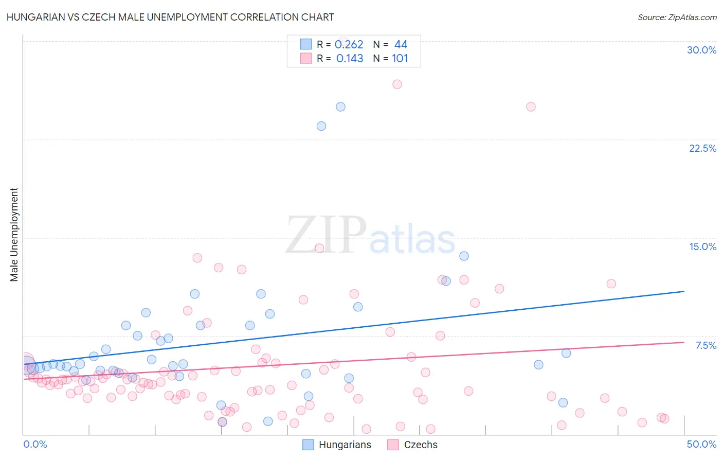 Hungarian vs Czech Male Unemployment