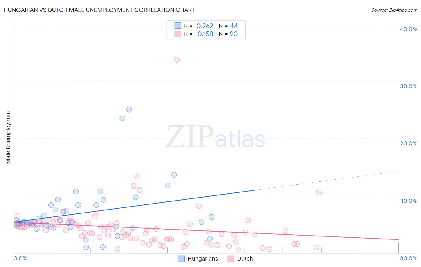 Hungarian vs Dutch Male Unemployment