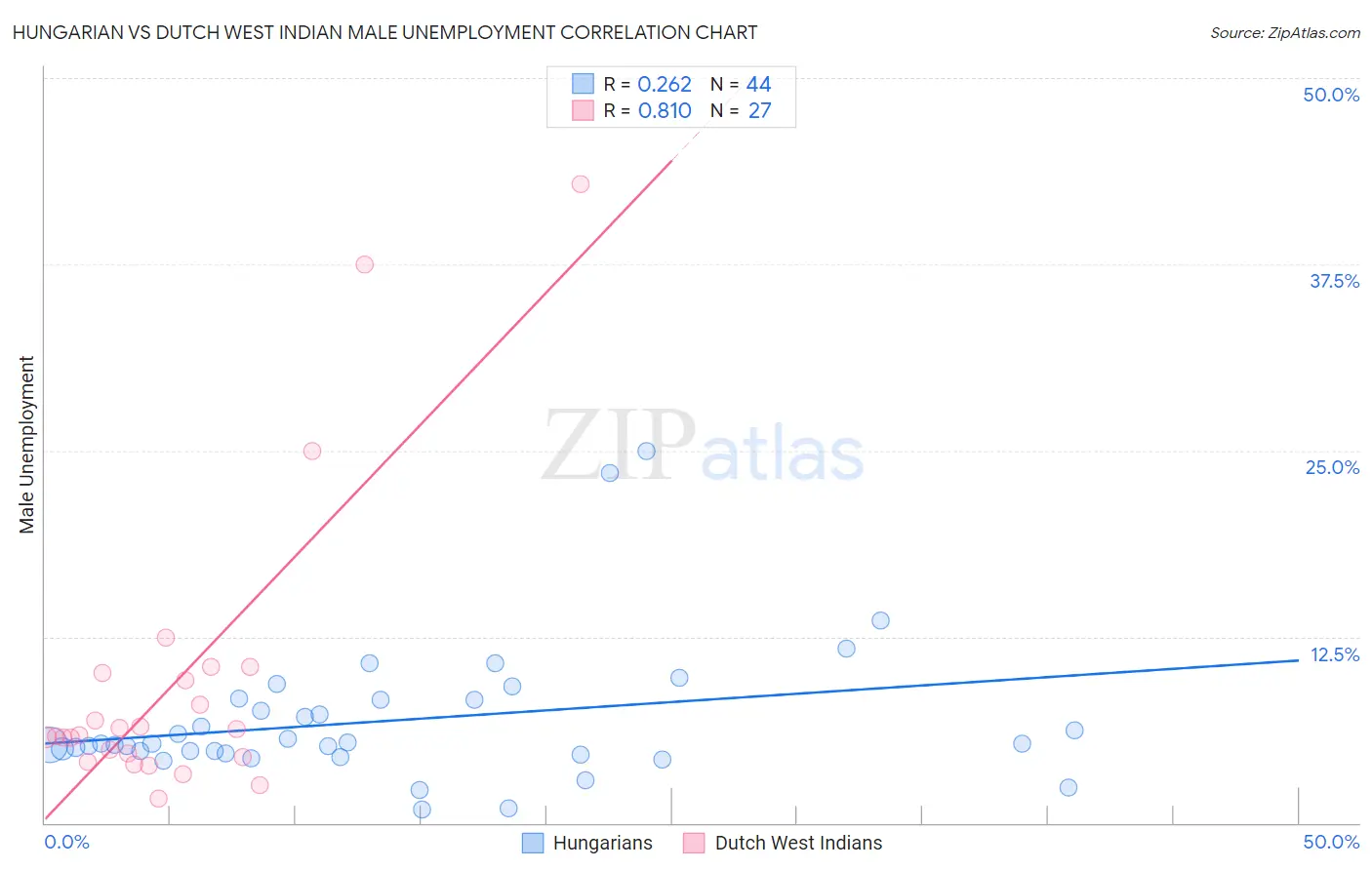 Hungarian vs Dutch West Indian Male Unemployment