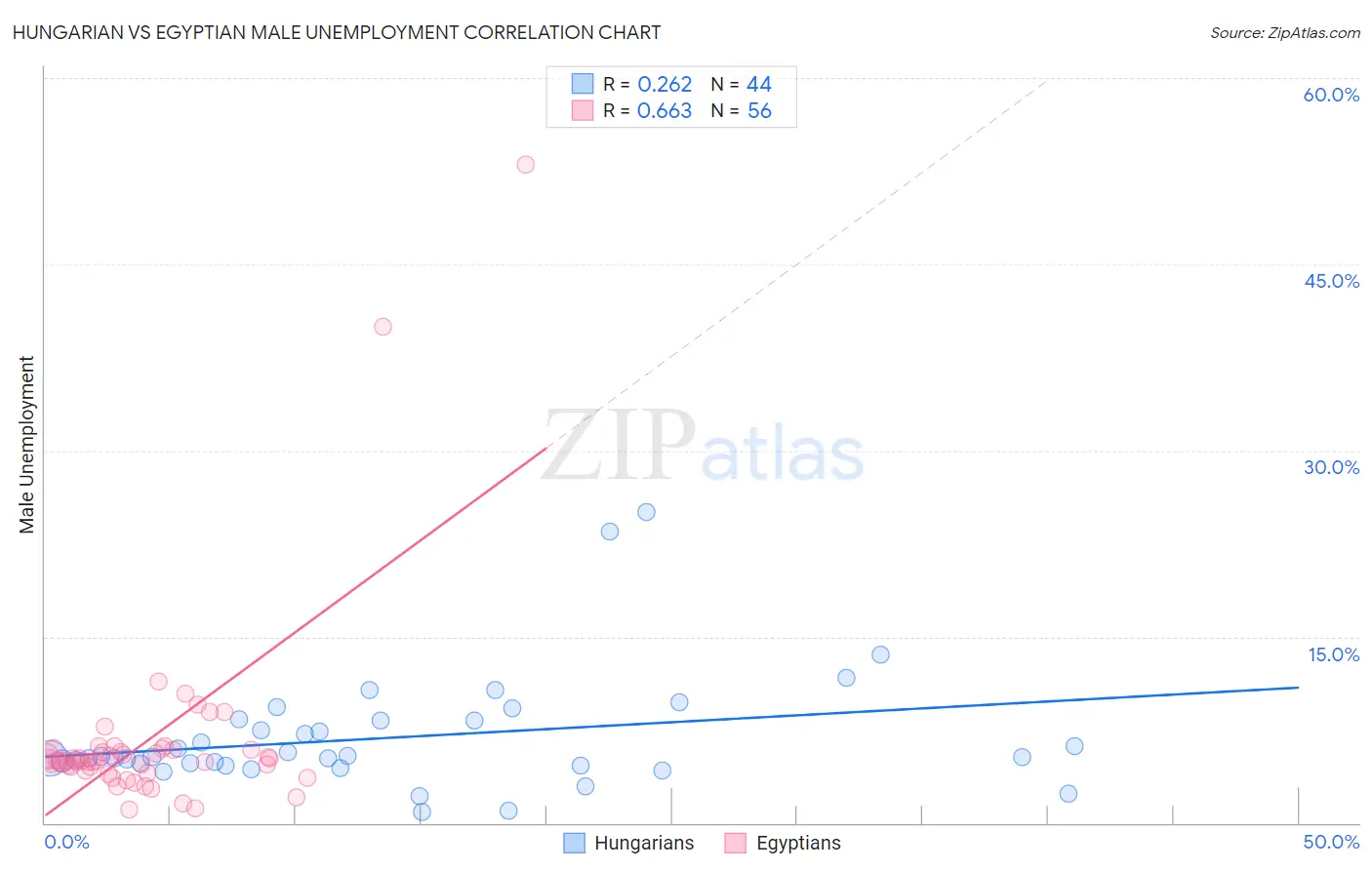 Hungarian vs Egyptian Male Unemployment