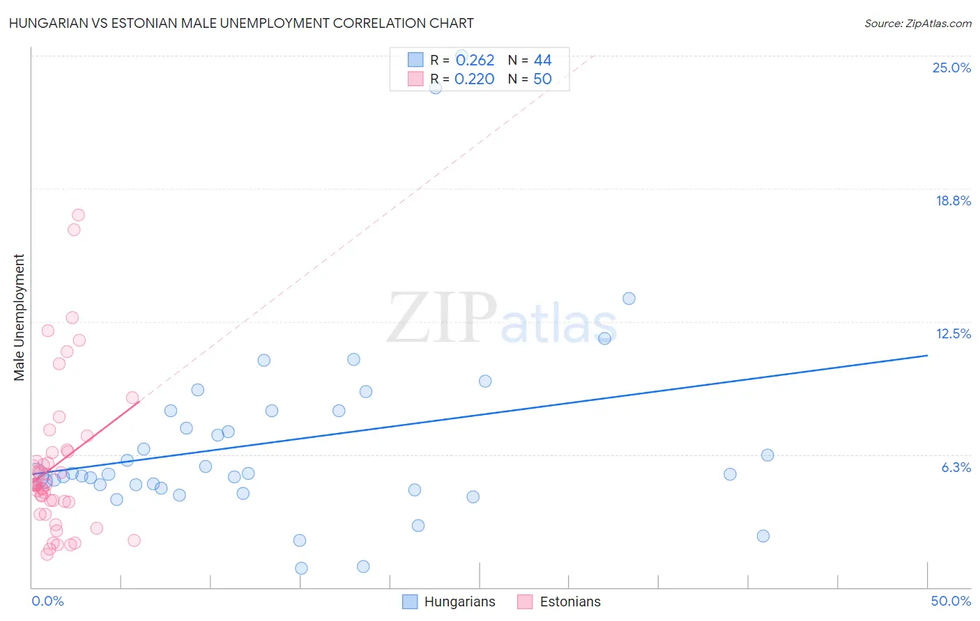 Hungarian vs Estonian Male Unemployment