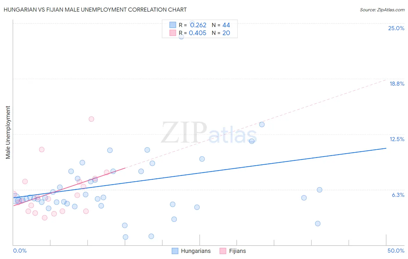 Hungarian vs Fijian Male Unemployment