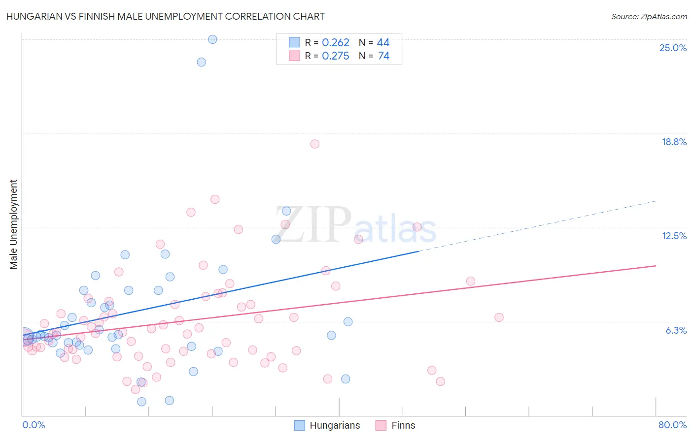 Hungarian vs Finnish Male Unemployment