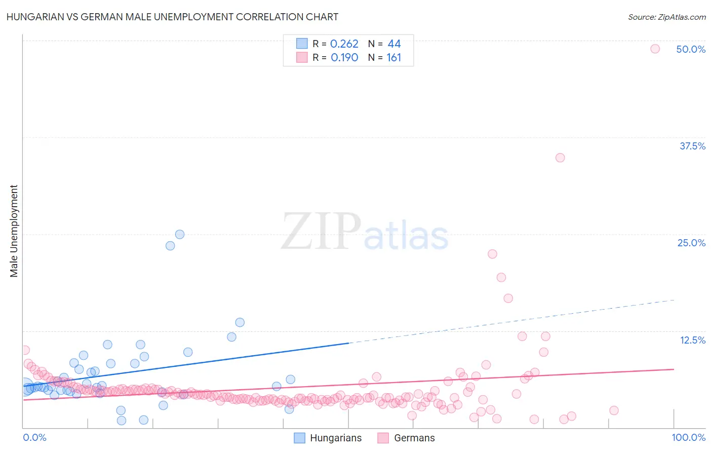 Hungarian vs German Male Unemployment