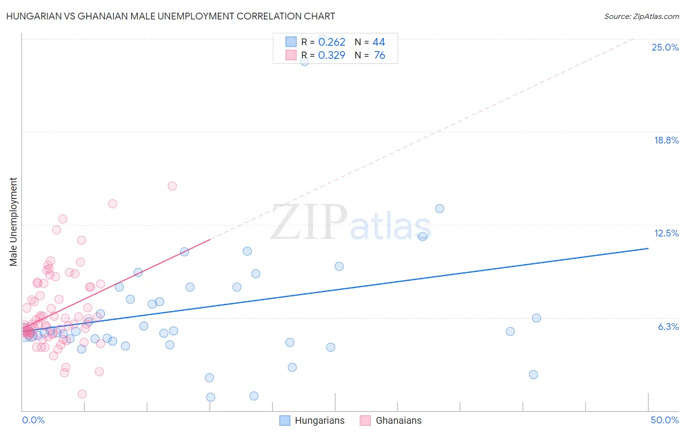 Hungarian vs Ghanaian Male Unemployment