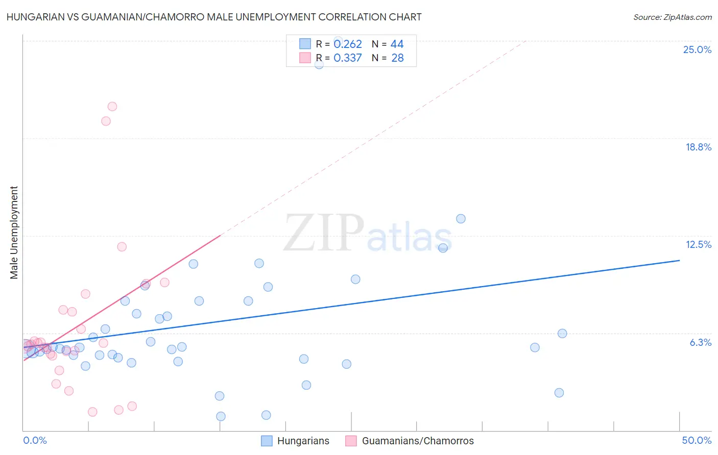 Hungarian vs Guamanian/Chamorro Male Unemployment